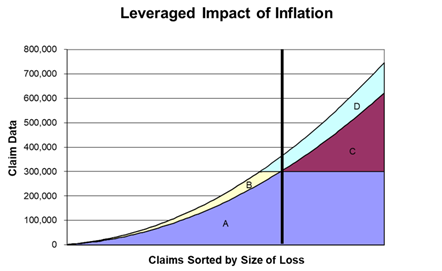 Leveraged Impact of Inflation