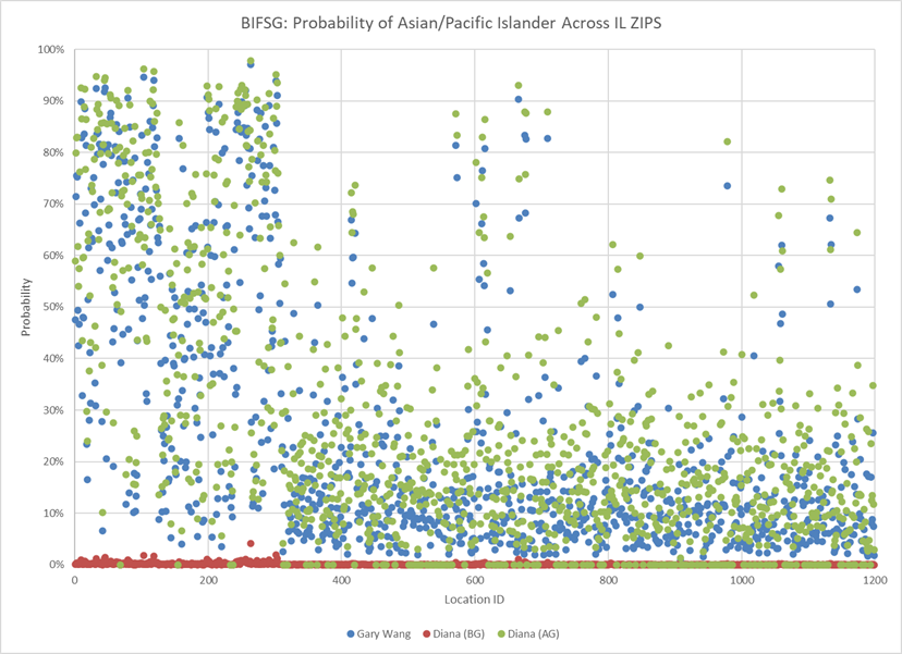 Graph of Probability of Asian/Pacific Islander Across Illinois Zip Codes