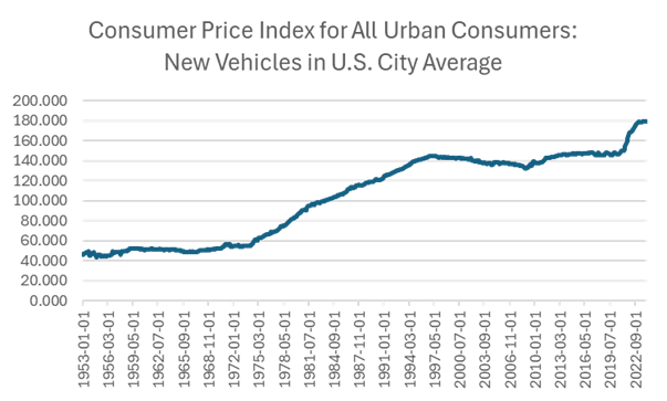 Consumer Price Index for all urban Consumers: New Vehicles in U.S. City Average Graph showing Upward trend over last 70 years