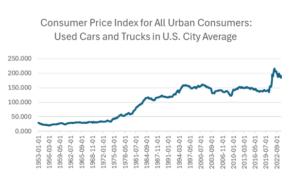 Consumer Price Index for all urban Consumers: Used Cars and Trucks in U.S. City Average Graph showing Upward trend over last 70 years