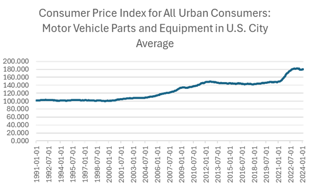 Consumer Price Index for all urban Consumers: Motor Vehicle Parts in U.S. City Average Graph showing Upward trend over last 70 years