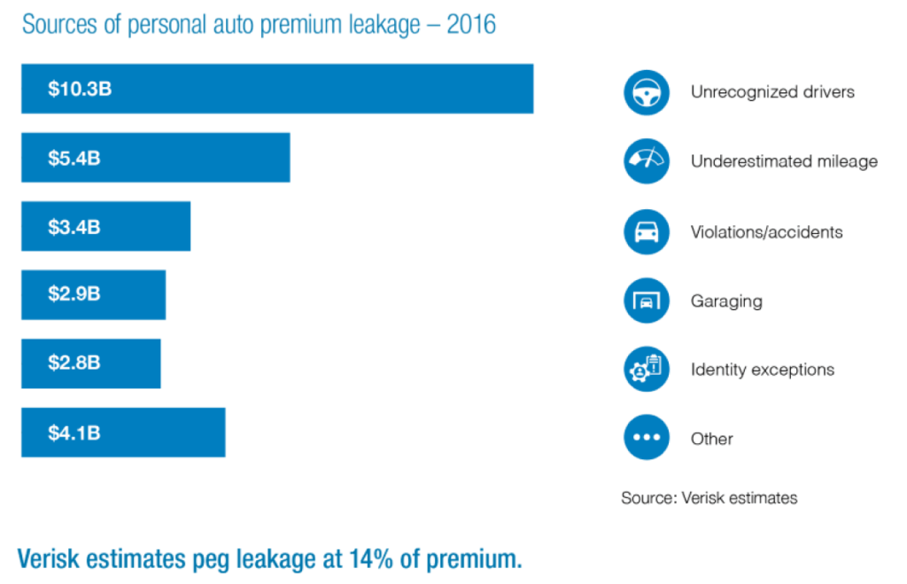 Sources of personal auto premium leakage - 2016 Bar graph